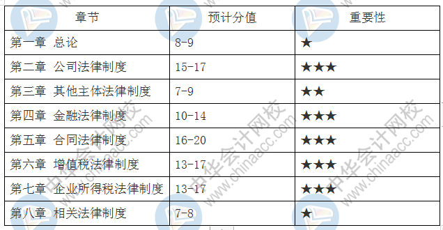 2020年中級(jí)會(huì)計(jì)各科重要章節(jié)+預(yù)計(jì)分值