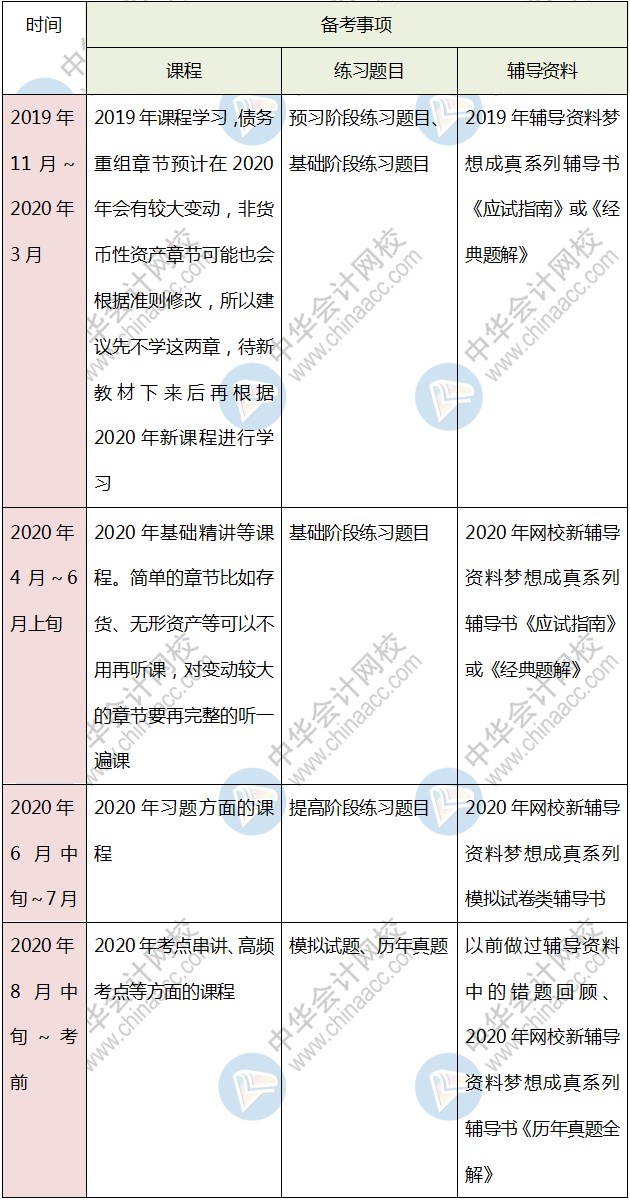 首次報考中級會計考試 是先學一門還是幾科一起學呢？