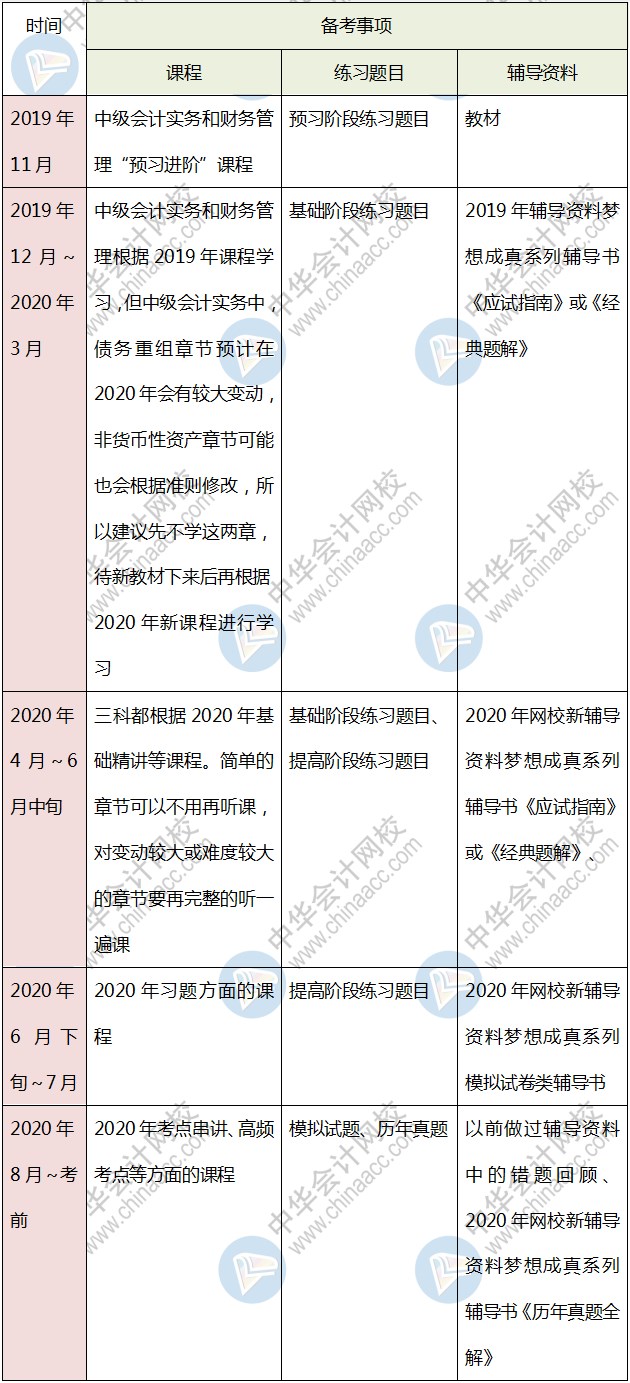 打算報考中級會計考試三門 該如何學(xué)習(xí)？