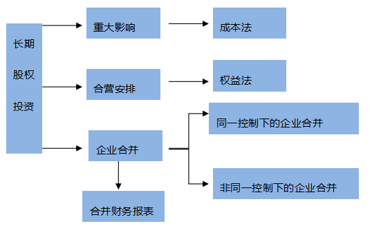 【搭配備考】注會《會計》這些章節(jié)可以一起學(xué)？