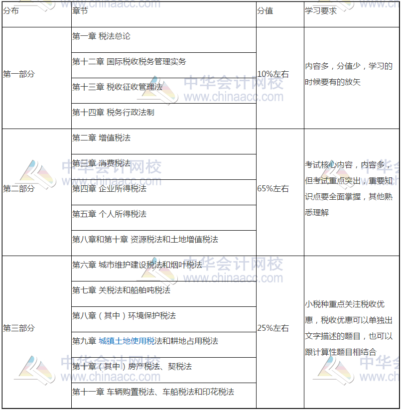 減“碎”增效第一步！《稅法》這些章節(jié)也可以一起學(xué)！