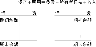 中級會計職稱《中級會計實務(wù)》知識點：借貸記賬法　　