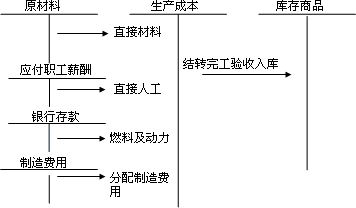 中級(jí)會(huì)計(jì)職稱《中級(jí)會(huì)計(jì)實(shí)務(wù)》知識(shí)點(diǎn)：生產(chǎn)業(yè)務(wù)的核算 