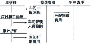 中級(jí)會(huì)計(jì)職稱《中級(jí)會(huì)計(jì)實(shí)務(wù)》知識(shí)點(diǎn)：生產(chǎn)業(yè)務(wù)的核算 