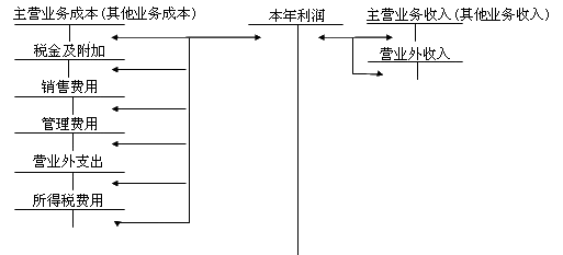 中級會計職稱《中級會計實(shí)務(wù)》知識點(diǎn)：利潤形成及分配業(yè)務(wù)和核算