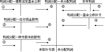 中級會計職稱《中級會計實(shí)務(wù)》知識點(diǎn)：利潤形成及分配業(yè)務(wù)和核算