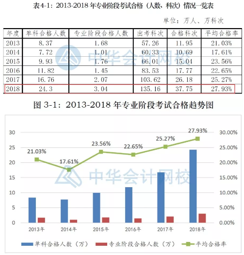 開(kāi)始2020注會(huì)學(xué)習(xí)的你 已經(jīng)超過(guò)了63%的人??！