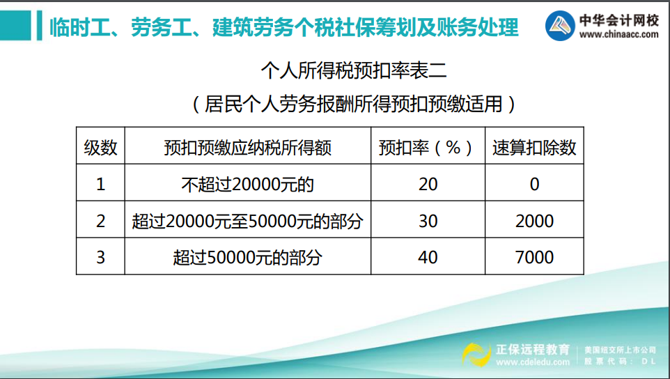 實務(wù)中如何甄別勞務(wù)關(guān)系？勞務(wù)工個稅社保如何處理？