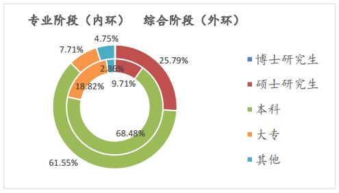 不同學(xué)歷考生兩個階段考試的人數(shù)占比情況