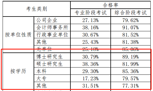 2018年不同類別考生兩個階段考試合格率一覽表