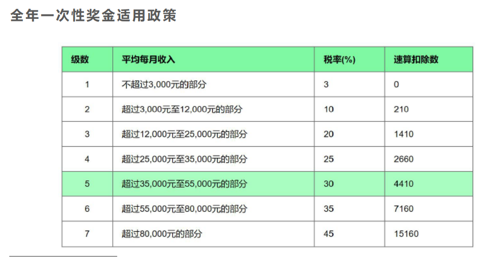 案例分析年終獎(jiǎng)發(fā)放的禁區(qū)，遠(yuǎn)離低效區(qū)間！