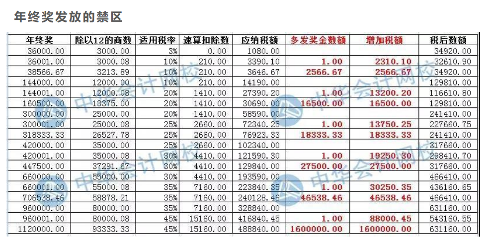 案例分析年終獎(jiǎng)發(fā)放的禁區(qū)，遠(yuǎn)離低效區(qū)間！