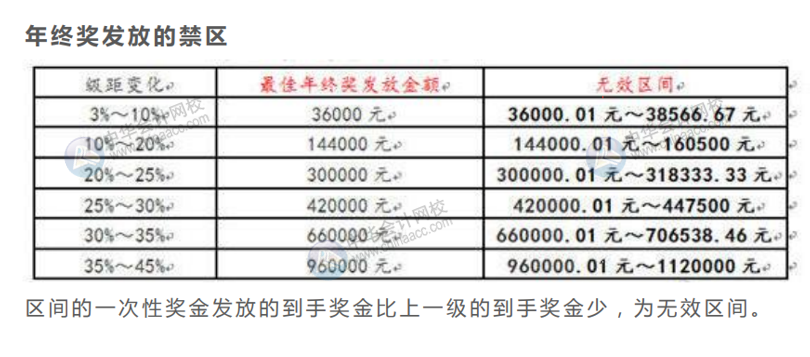 案例分析年終獎(jiǎng)發(fā)放的禁區(qū)，遠(yuǎn)離低效區(qū)間！