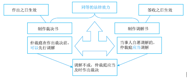 2020初級會計職稱《經(jīng)濟法基礎(chǔ)》答疑精華：仲裁裁決