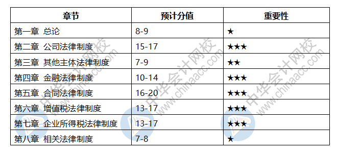 會計中級科目章節(jié)都是什么？