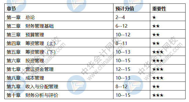 會計中級科目章節(jié)都是什么？