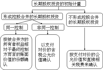 中級(jí)會(huì)計(jì)師《中級(jí)會(huì)計(jì)實(shí)務(wù)》知識(shí)點(diǎn)：長期股權(quán)投資