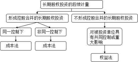 中級會計師《中級會計實務(wù)》知識點(diǎn)：成本法