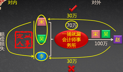 中級會計職稱《經(jīng)濟法》考試知識點：合伙企業(yè)概述