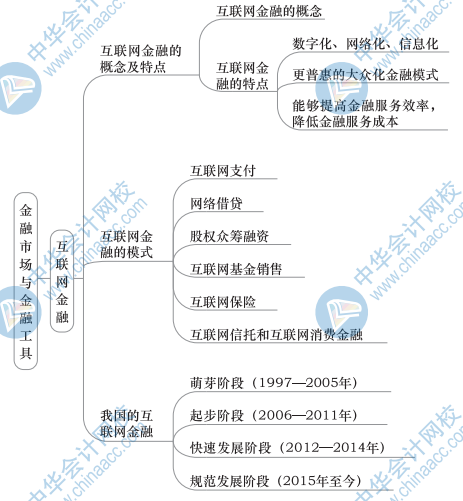 中級金融思維導(dǎo)圖1（3）