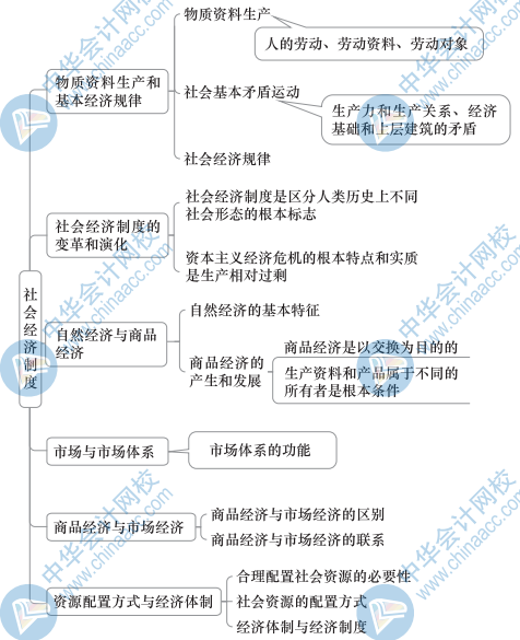 初級經(jīng)濟(jì)基礎(chǔ)思維導(dǎo)圖1