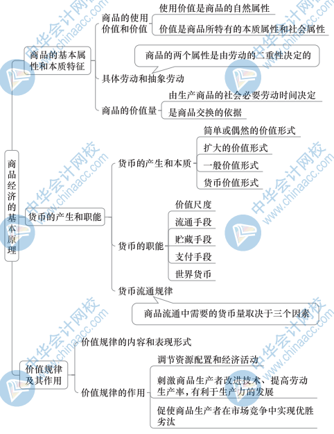 初級經(jīng)濟(jì)基礎(chǔ)思維導(dǎo)圖2