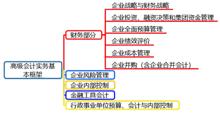 備考2020高級會計師有必要現(xiàn)在開始嗎？