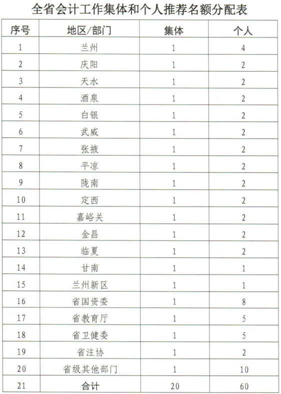 甘肅2019年會計(jì)工作業(yè)績考評通知