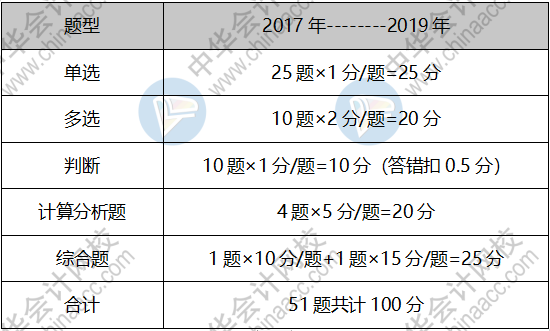 【入門(mén)指南】2020中級(jí)會(huì)計(jì)職稱《財(cái)務(wù)管理》 領(lǐng)你入門(mén)！