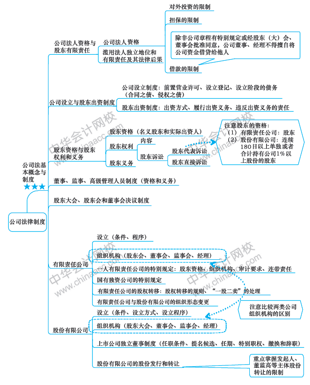 注會(huì)今日課堂：《經(jīng)濟(jì)法》第八周備考攻略 你值得擁有！