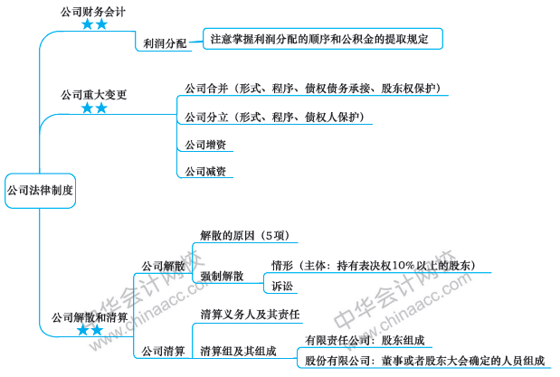 注會今日課堂：《經(jīng)濟法》第八周備考攻略 你值得擁有！