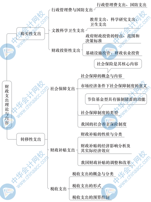 中級(jí)財(cái)政稅收思維導(dǎo)圖2（2）