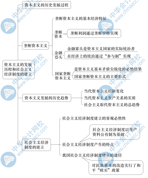 初級(jí)經(jīng)濟(jì)基礎(chǔ)思維導(dǎo)圖3