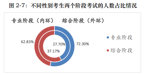 一文帶你360度無死角解讀注會！通過率最高的竟是他們！