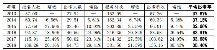 注會(huì)考試真的有那么難么？60%的考生都是這樣被Pass的！