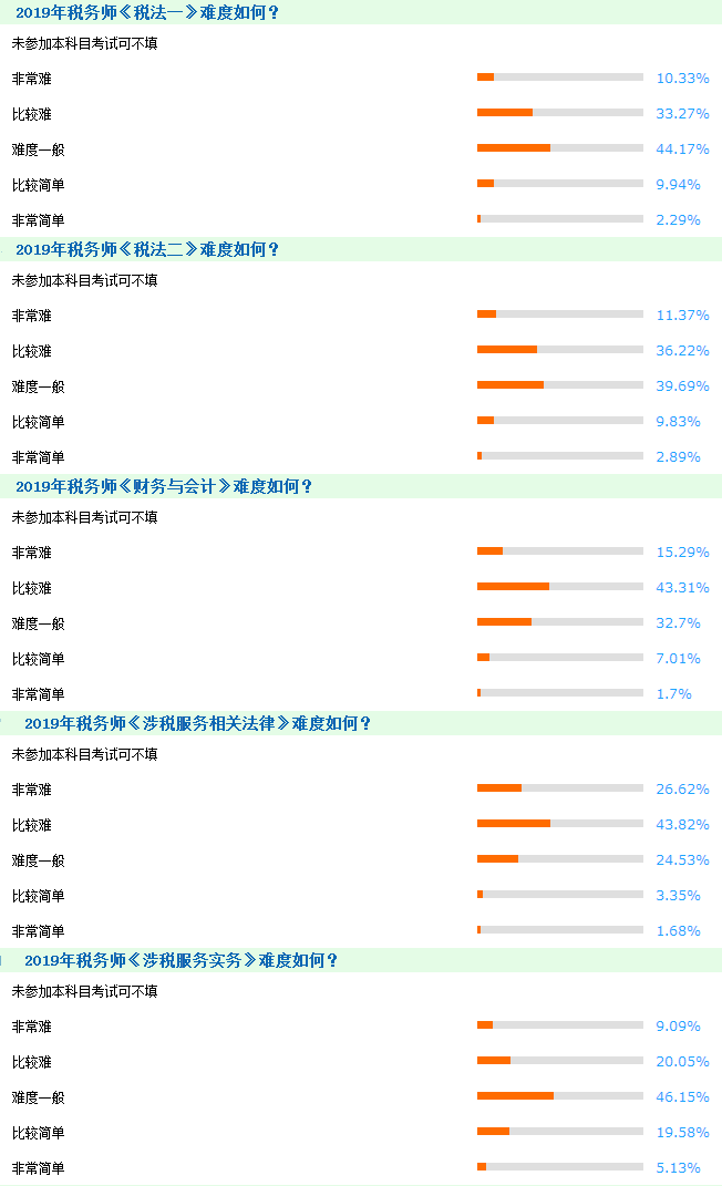 2020年稅務(wù)師考試難度大嗎？如何高效備考？