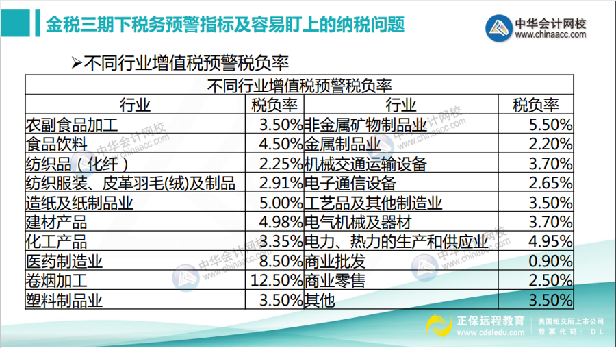 不同行業(yè)增值稅預(yù)警稅負(fù)率是多少？如何分析企業(yè)的增值稅稅負(fù)率？