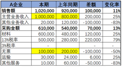 不同行業(yè)增值稅預(yù)警稅負(fù)率是多少？如何分析企業(yè)的增值稅稅負(fù)率？