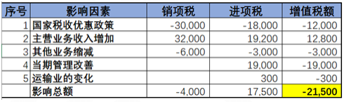 不同行業(yè)增值稅預(yù)警稅負(fù)率是多少？如何分析企業(yè)的增值稅稅負(fù)率？