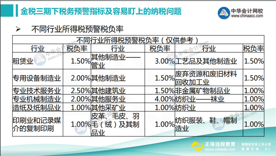 如何計(jì)算所得稅稅負(fù)率？不同行業(yè)所得稅預(yù)警稅負(fù)率匯總！