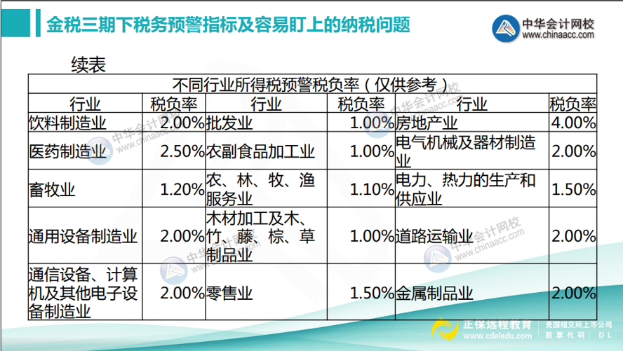 如何計(jì)算所得稅稅負(fù)率？不同行業(yè)所得稅預(yù)警稅負(fù)率匯總！