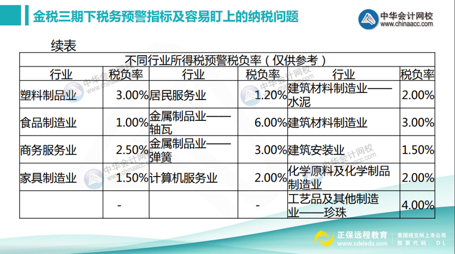 如何計(jì)算所得稅稅負(fù)率？不同行業(yè)所得稅預(yù)警稅負(fù)率匯總！