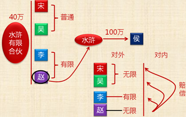 《經(jīng)濟(jì)法》考試知識點：事務(wù)執(zhí)行責(zé)任承擔(dān)