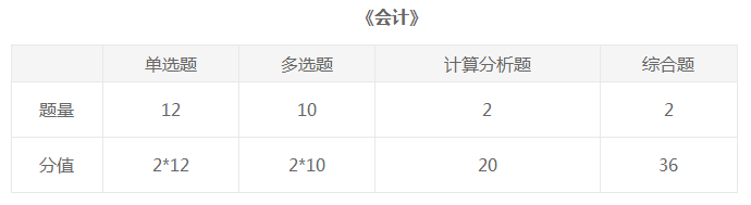 你了解注冊(cè)會(huì)計(jì)師會(huì)計(jì)科目分?jǐn)?shù)、題型及分值分布嗎？