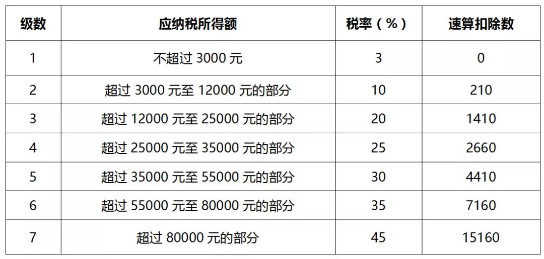 一文全面了解個人所得稅稅率（預扣率）表及速算扣除數(shù)！