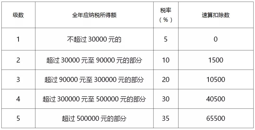 一文全面了解個人所得稅稅率（預扣率）表及速算扣除數(shù)