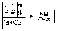 2020初級(jí)會(huì)計(jì)師《初級(jí)會(huì)計(jì)實(shí)務(wù)》知識(shí)點(diǎn)