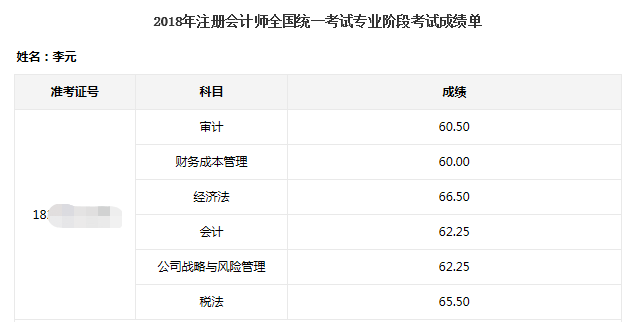 2018考生一次過注會(huì)六科 平均分僅62分！查分前快來拜一拜