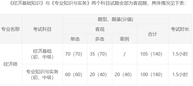 經(jīng)濟(jì)師考試題型