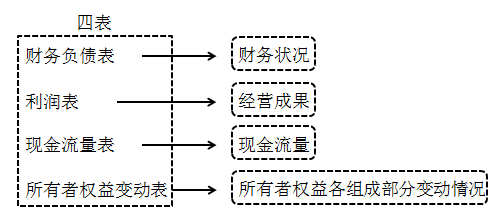 2020初級會計(jì)師《初級會計(jì)實(shí)務(wù)》知識點(diǎn)